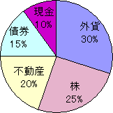 ポートフォリオ